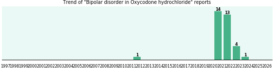 Could Oxycodone hydrochloride cause Bipolar disorder? Could Oxycodone hydrochloride cause Bipolar disorder?